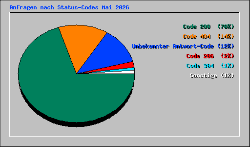 Anfragen nach Status-Codes Mai 2026
