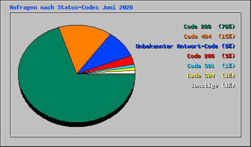 Anfragen nach Status-Codes Juni 2026