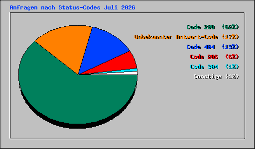 Anfragen nach Status-Codes Juli 2026