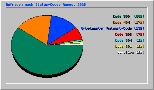 Anfragen nach Status-Codes August 2026
