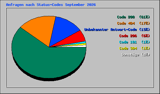 Anfragen nach Status-Codes September 2026