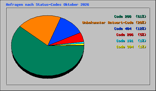 Anfragen nach Status-Codes Oktober 2026