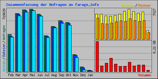 Zusammenfassung der Anfragen an farago.info