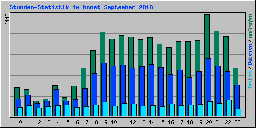 Stunden-Statistik im Monat September 2008