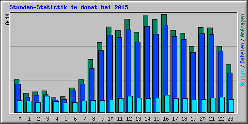 Stunden-Statistik im Monat Mai 2015