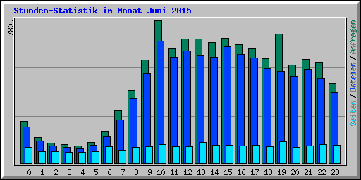 Stunden-Statistik im Monat Juni 2015