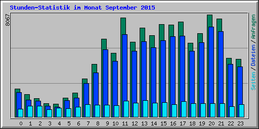 Stunden-Statistik im Monat September 2015