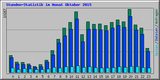 Stunden-Statistik im Monat Oktober 2015