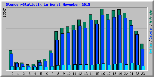 Stunden-Statistik im Monat November 2015