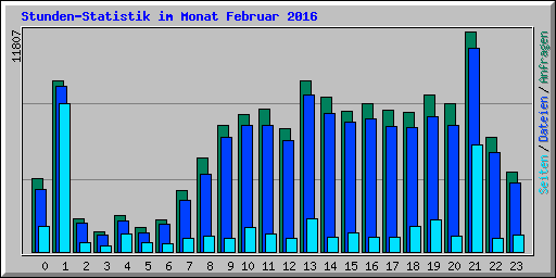 Stunden-Statistik im Monat Februar 2016