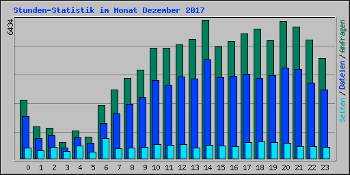 Stunden-Statistik im Monat Dezember 2017