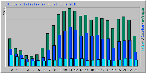 Stunden-Statistik im Monat Juni 2018
