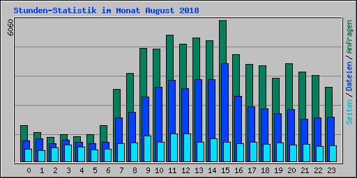 Stunden-Statistik im Monat August 2018