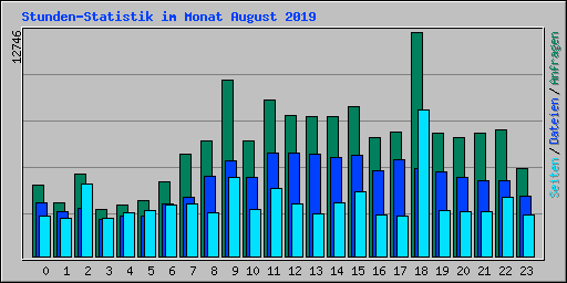 Stunden-Statistik im Monat August 2019