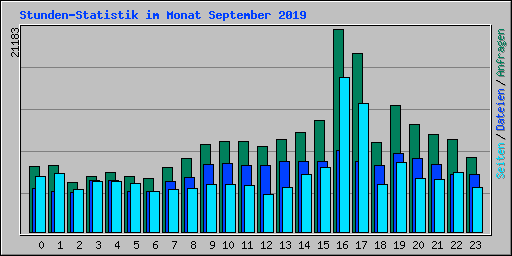 Stunden-Statistik im Monat September 2019