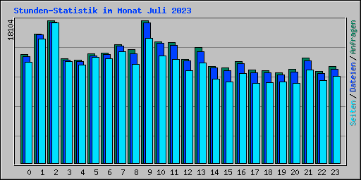 Stunden-Statistik im Monat Juli 2023