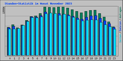 Stunden-Statistik im Monat November 2023