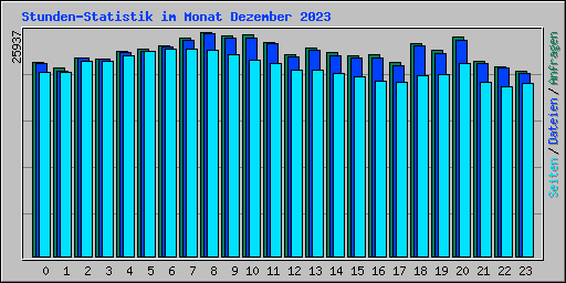 Stunden-Statistik im Monat Dezember 2023