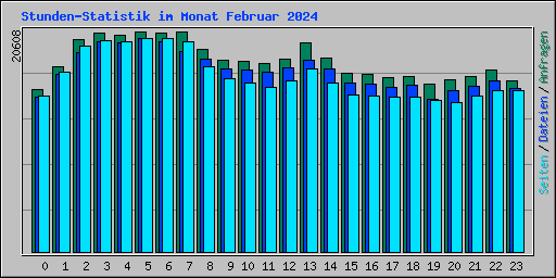 Stunden-Statistik im Monat Februar 2024