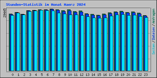 Stunden-Statistik im Monat Maerz 2024