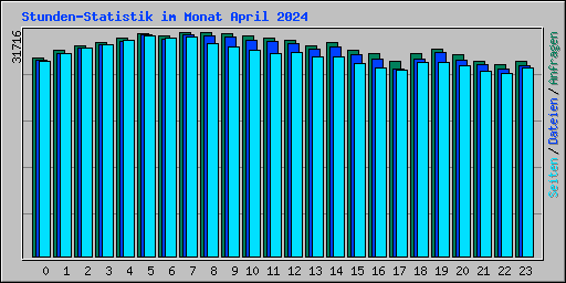 Stunden-Statistik im Monat April 2024