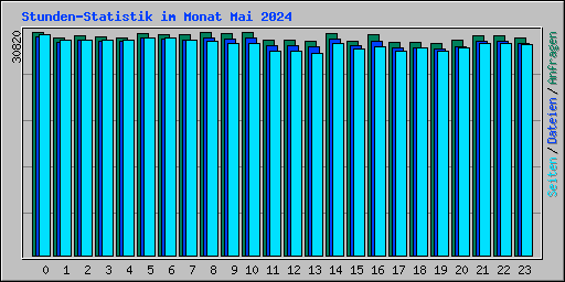 Stunden-Statistik im Monat Mai 2024