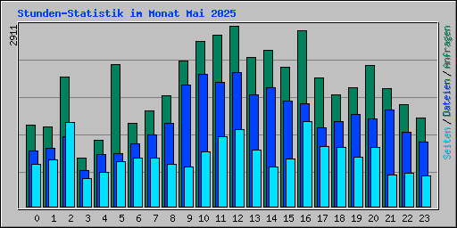 Stunden-Statistik im Monat Mai 2025