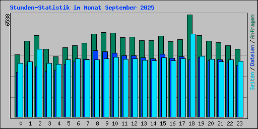Stunden-Statistik im Monat September 2025