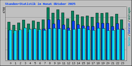 Stunden-Statistik im Monat Oktober 2025