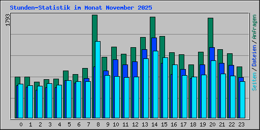 Stunden-Statistik im Monat November 2025