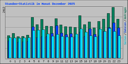 Stunden-Statistik im Monat Dezember 2025