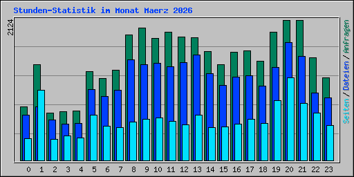 Stunden-Statistik im Monat Maerz 2026