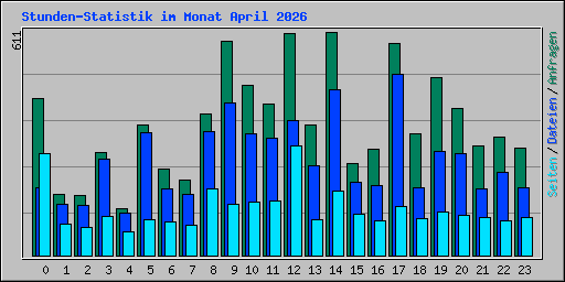 Stunden-Statistik im Monat April 2026