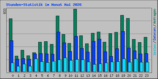 Stunden-Statistik im Monat Mai 2026