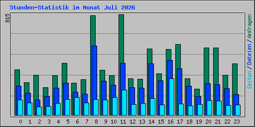 Stunden-Statistik im Monat Juli 2026