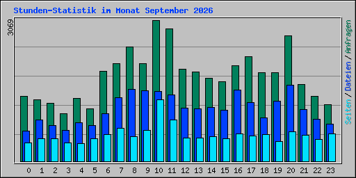 Stunden-Statistik im Monat September 2026
