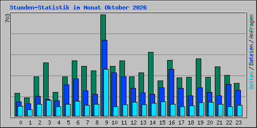 Stunden-Statistik im Monat Oktober 2026