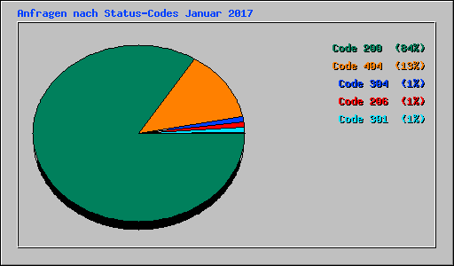 Anfragen nach Status-Codes Januar 2017