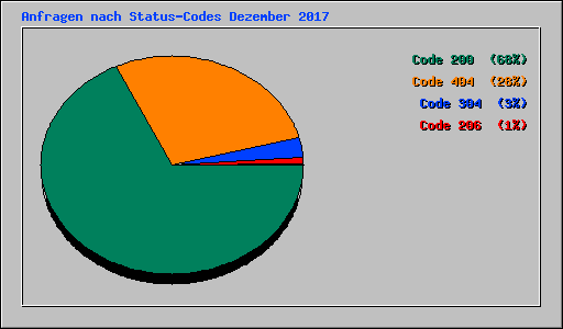 Anfragen nach Status-Codes Dezember 2017