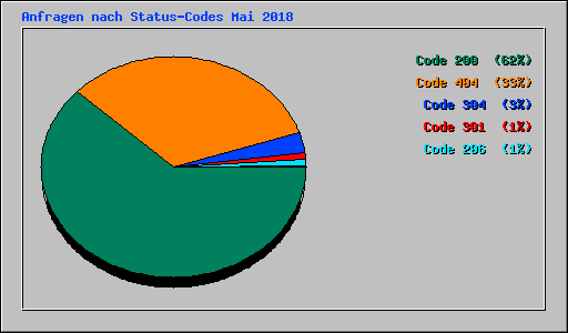 Anfragen nach Status-Codes Mai 2018