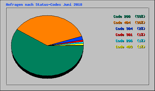 Anfragen nach Status-Codes Juni 2018