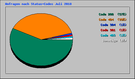 Anfragen nach Status-Codes Juli 2018