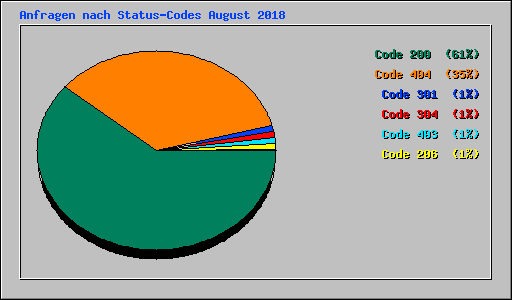 Anfragen nach Status-Codes August 2018