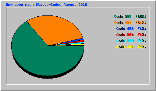 Anfragen nach Status-Codes August 2019