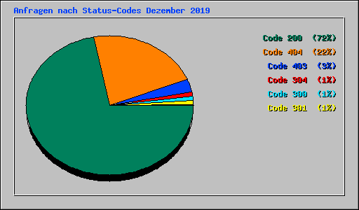 Anfragen nach Status-Codes Dezember 2019