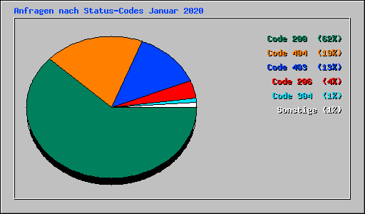 Anfragen nach Status-Codes Januar 2020