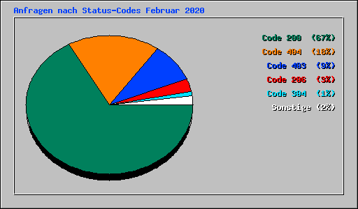 Anfragen nach Status-Codes Februar 2020