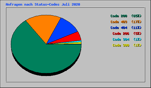 Anfragen nach Status-Codes Juli 2020