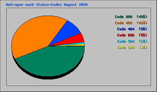 Anfragen nach Status-Codes August 2020