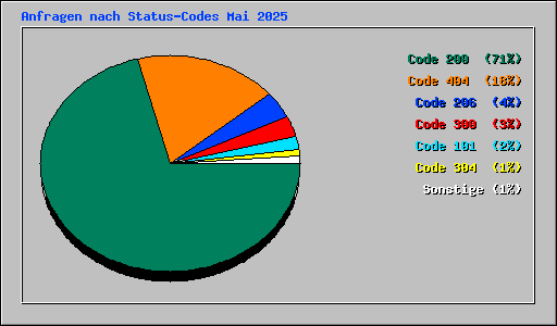 Anfragen nach Status-Codes Mai 2025